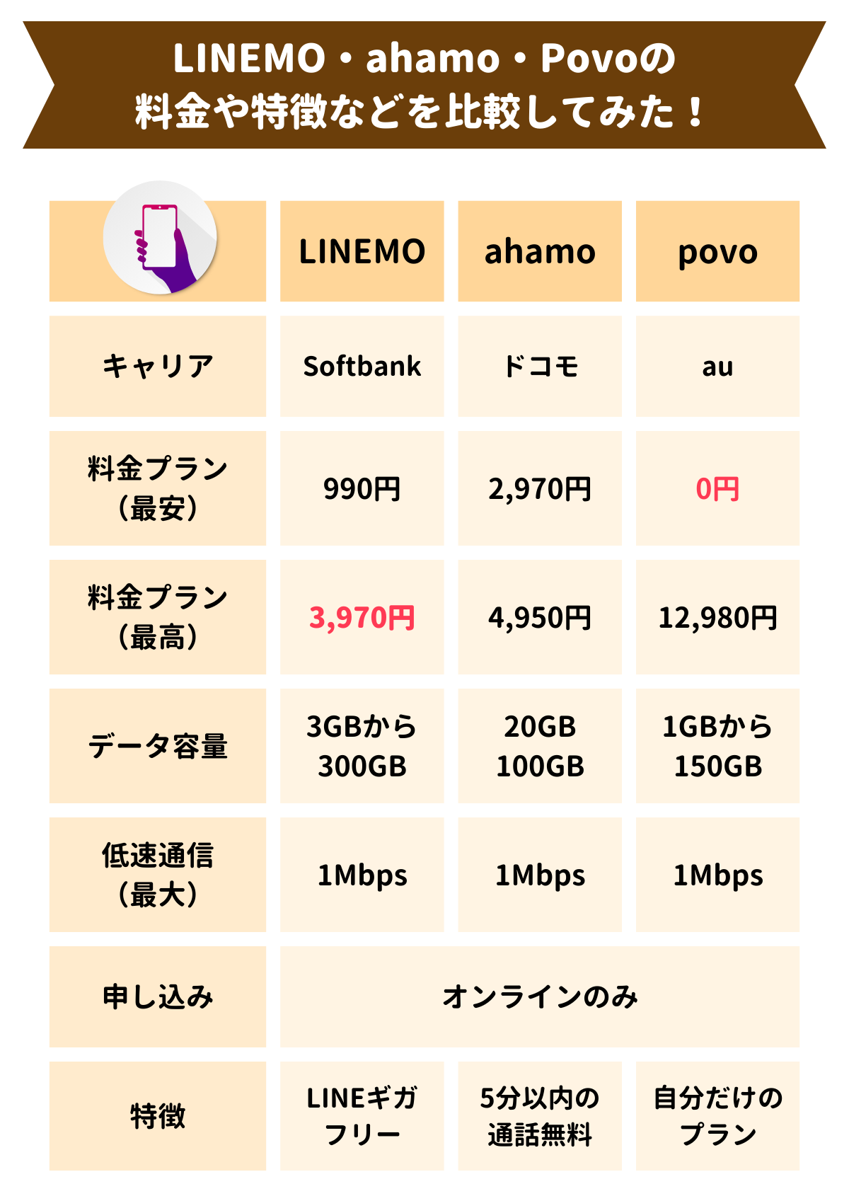 LINEMO　ahamo　Povo　比較